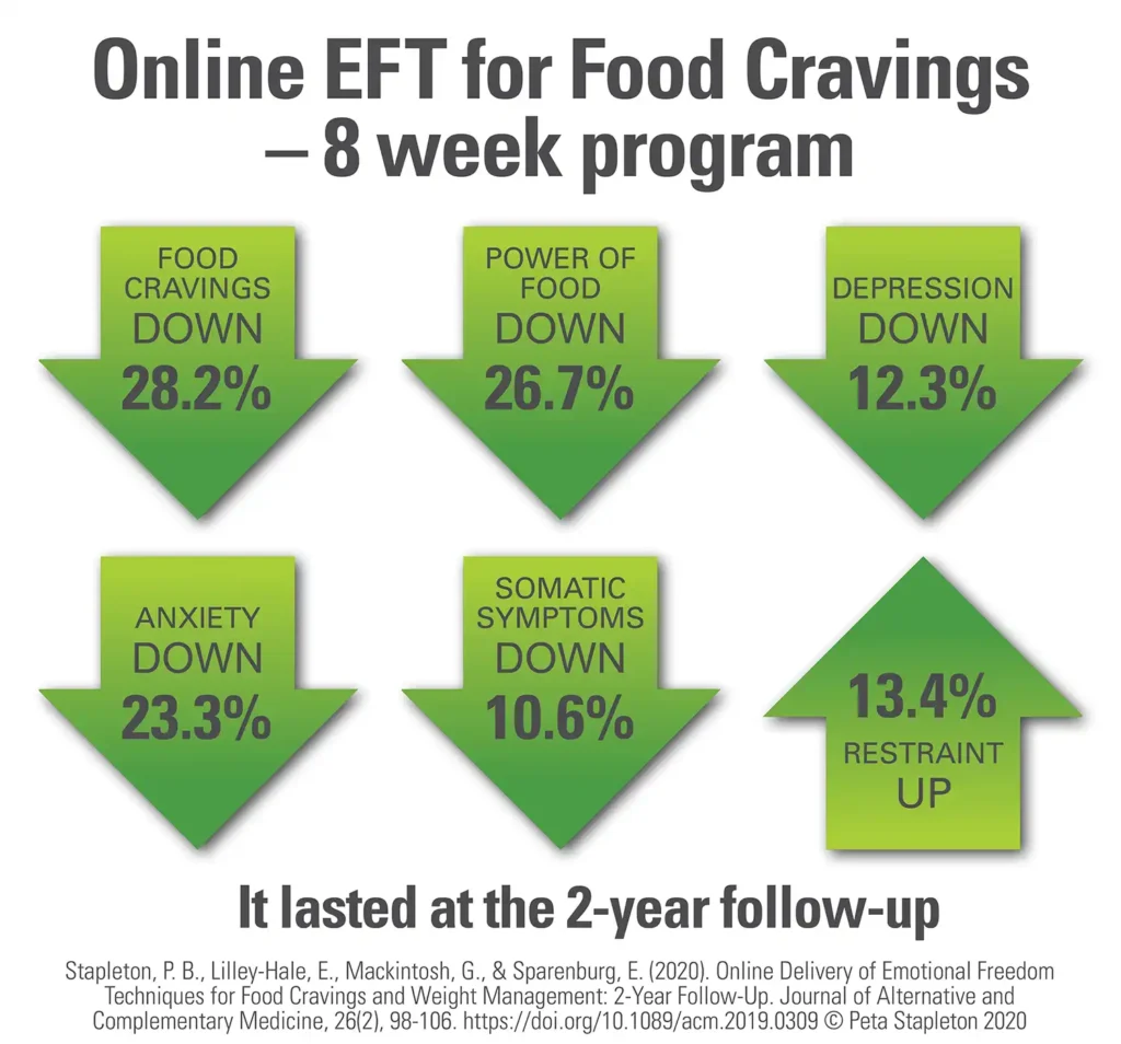 Online EFT for Food Cravings - Hypnosis & Emotional Freedom Centre