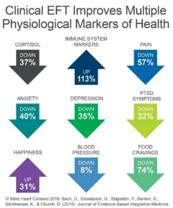 EFT improves physiological markers of health - Hypnosis and Emotional Freedom Centre